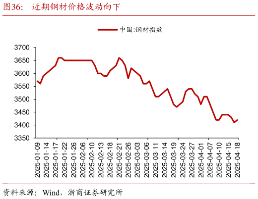 一起讨论下近期钢材价格波动向下