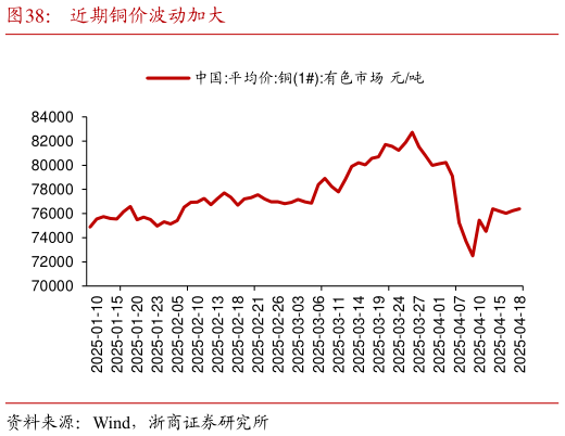 咨询下各位近期铜价波动加大