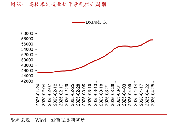 想关注一下高技术制造业处于景气抬升周期