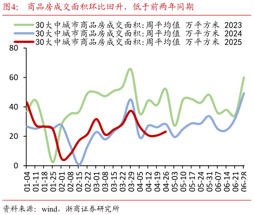 各位网友请教一下商品房成交面积环比回升，低于前两年同期