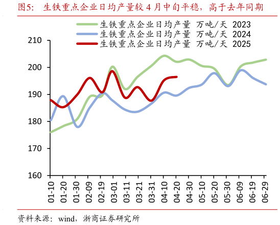 怎样理解生铁重点企业日均产量较 4 月中旬平稳，高于去年同期
