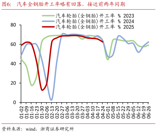 你知道汽车全钢胎开工率略有回落，接近前两年同期