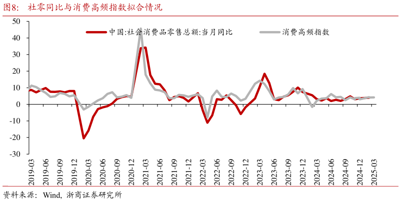 想问下各位网友社零同比与消费高频指数拟合情况