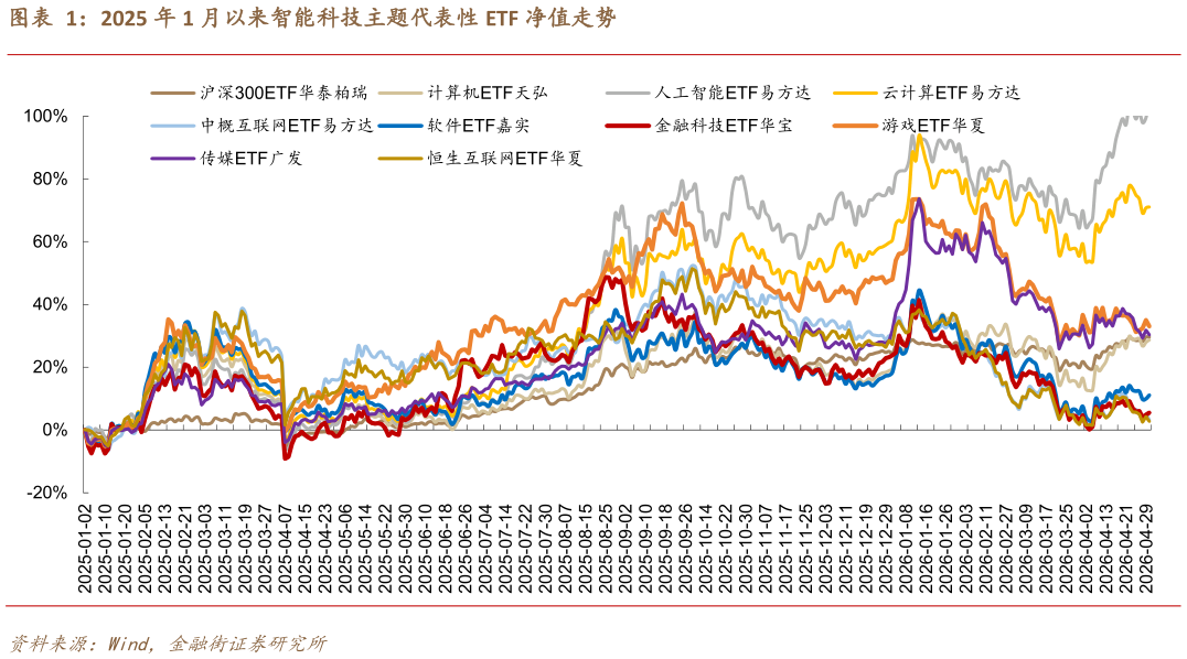 想关注一下2025 年 1 月以来智能科技主题代表性 ETF 净值走势?