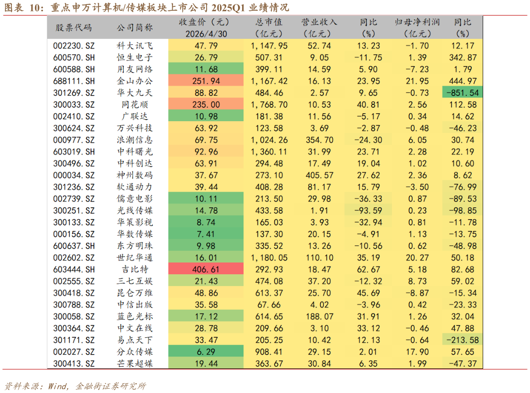 各位网友请教一下重点申万计算机传媒板块上市公司 2025Q1 业绩情况?