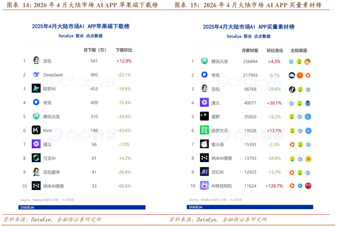 我想了解一下2026 年 4 月大陆市场 AI APP 买量素材榜?