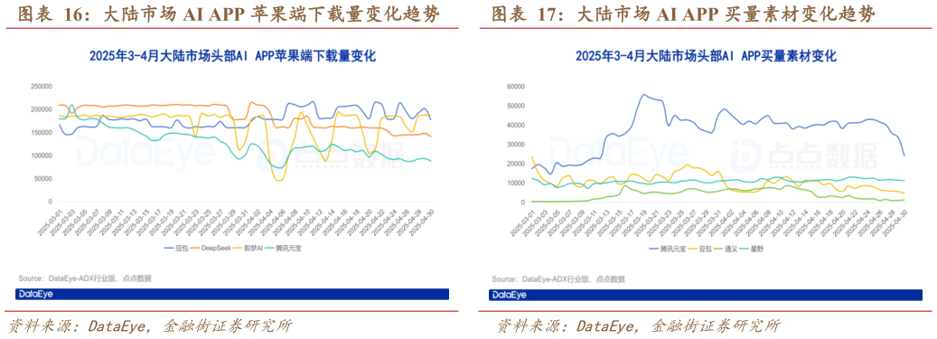 怎样理解大陆市场 AI APP 苹果端下载量变化趋势           大陆市场 AI APP 买量素材变化趋势大陆市场 AI APP 买量素材变化趋势?