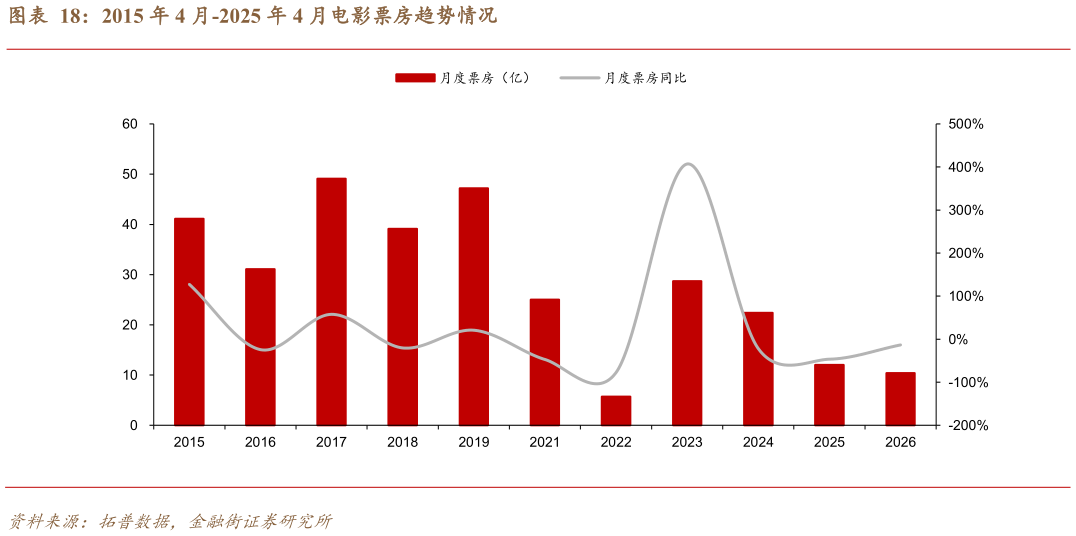 谁知道2015 年 4 月-2025 年 4 月电影票房趋势情况?