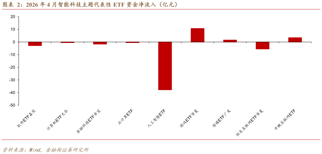 我想了解一下2026 年 4 月智能科技主题代表性 ETF 资金净流入（亿元）?
