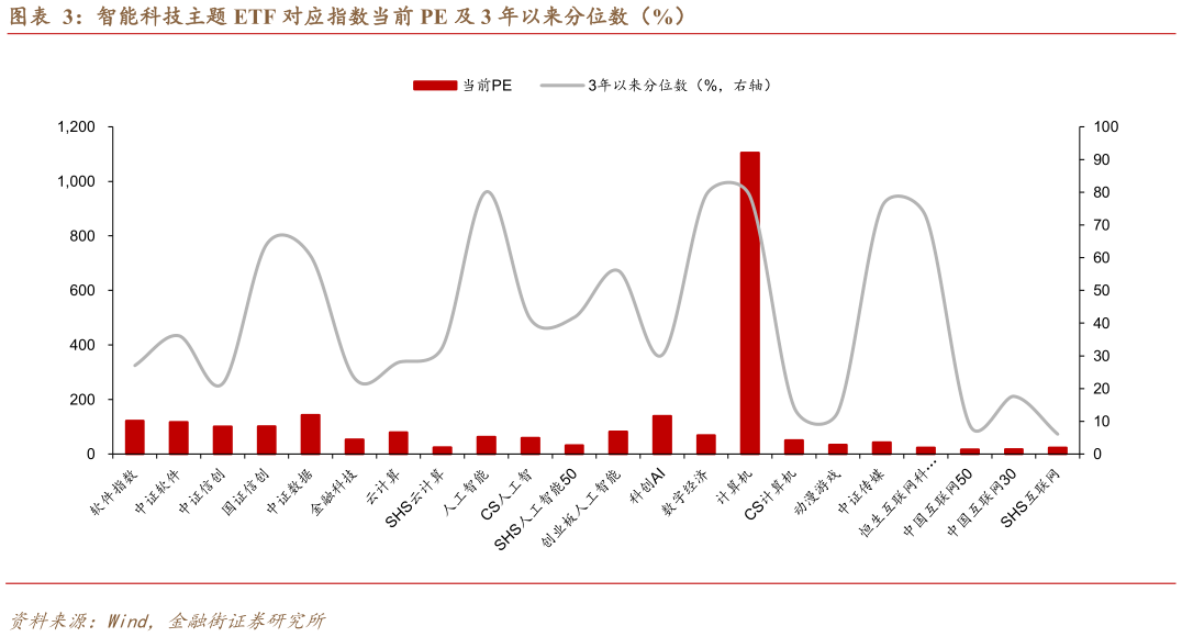 如何了解智能科技主题 ETF 对应指数当前 PE 及 3 年以来分位数（%）?
