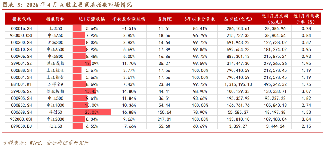 如何才能2026 年 4 月 A 股主要宽基指数市场情况?