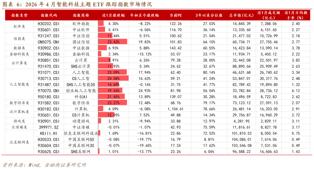 谁知道2026 年 4 月智能科技主题 ETF 跟踪指数市场情况?