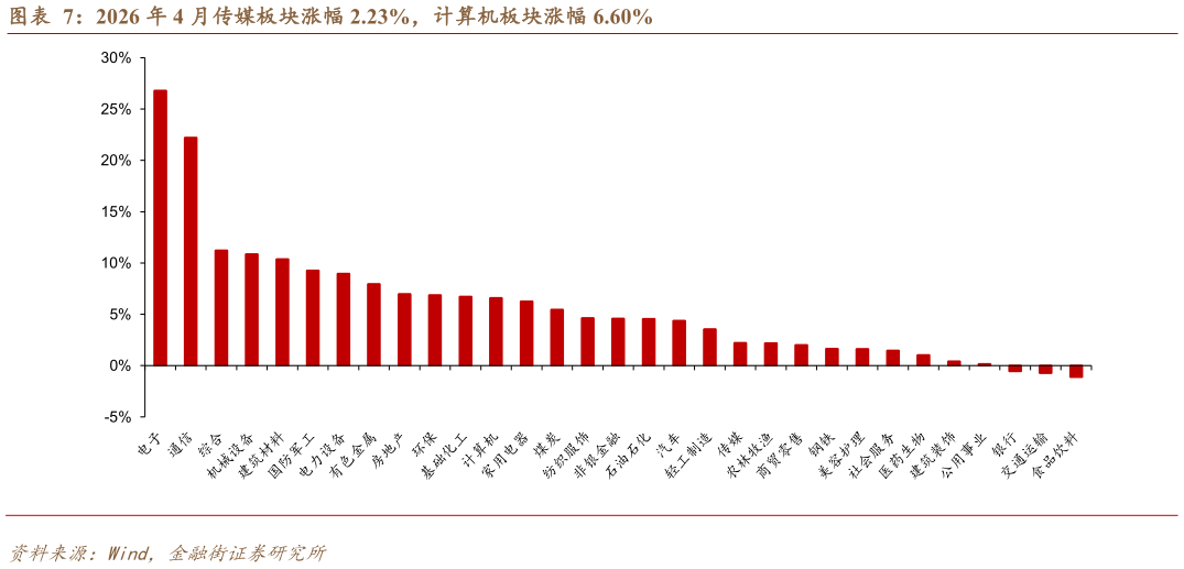 如何了解2026 年 4 月传媒板块涨幅 2.23%，计算机板块涨幅 6.60%?
