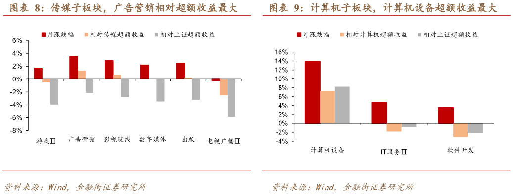请问一下传媒子板块，广告营销相对超额收益最大 计算机子板块，计算机设备超额收益最大?
