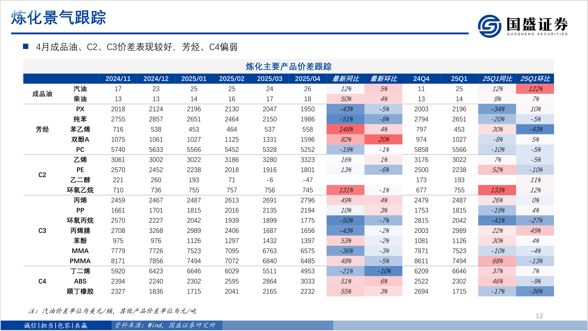 请问一下炼化景气跟踪