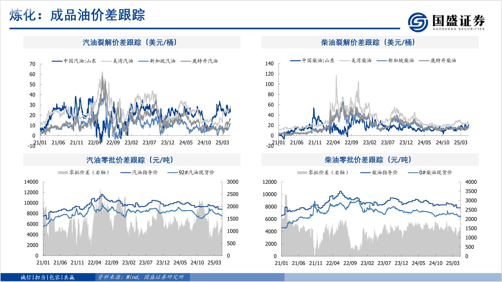 各位网友请教一下炼化：成品油价差跟踪