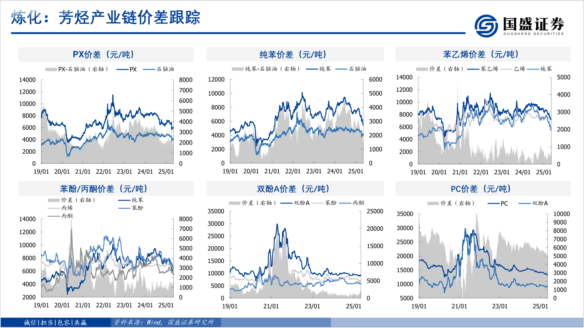 怎样理解炼化：芳烃产业链价差跟踪