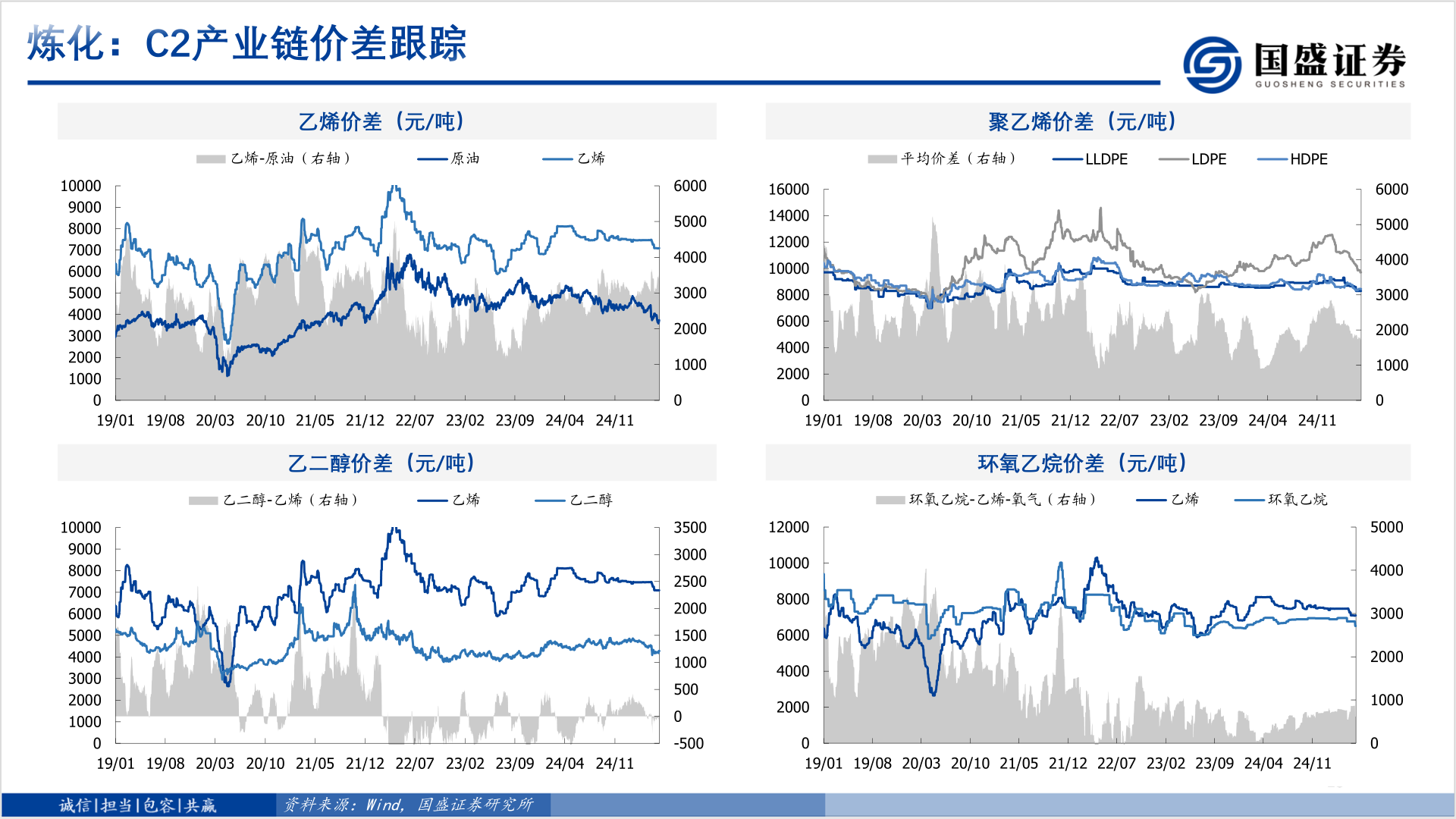 如何才能炼化：C2产业链价差跟踪