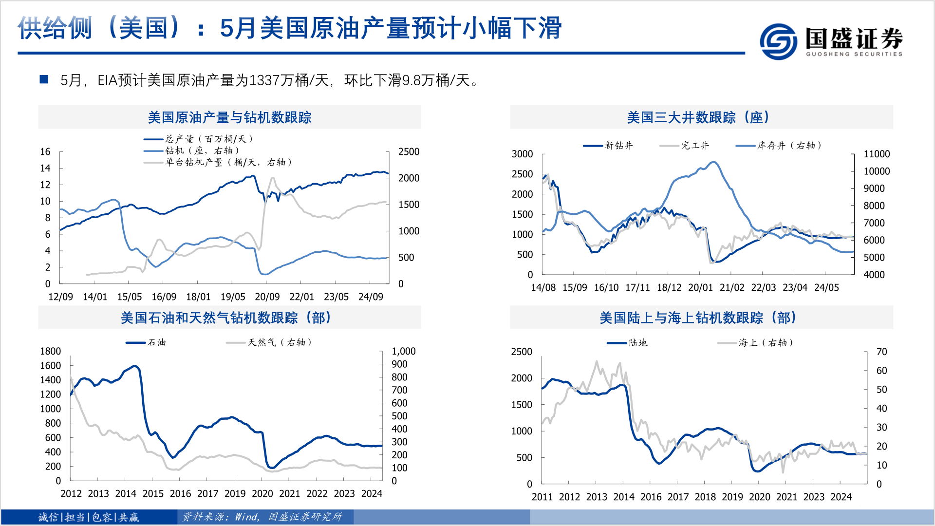 如何了解供给侧（美国）：5月美国原油产量预计小幅下滑