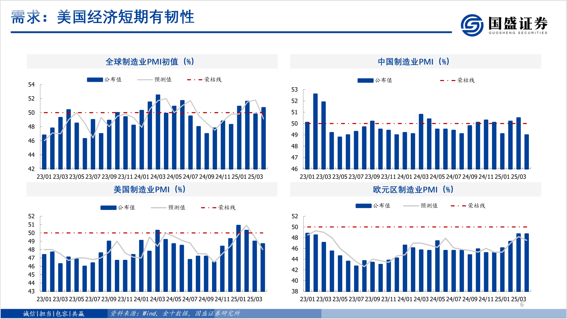 咨询大家需求：美国经济短期有韧性