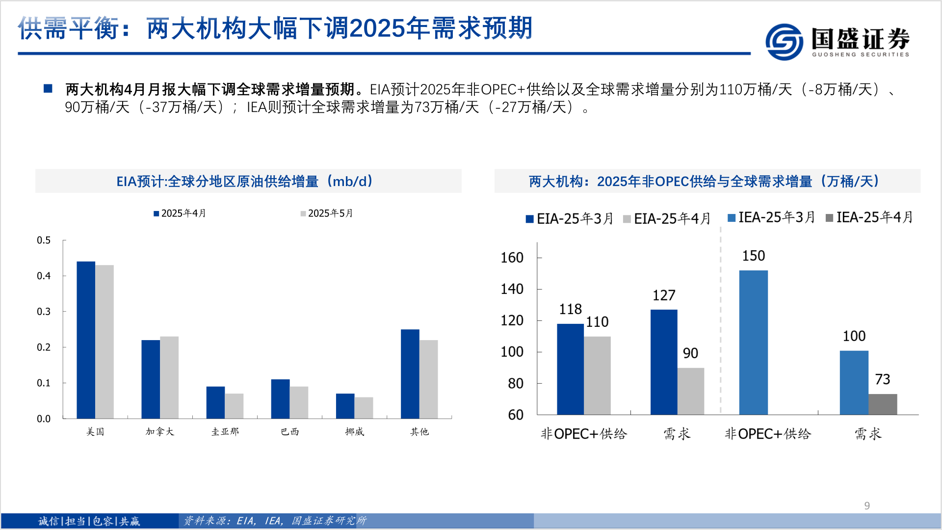 如何解释供需平衡：两大机构大幅下调2025年需求预期