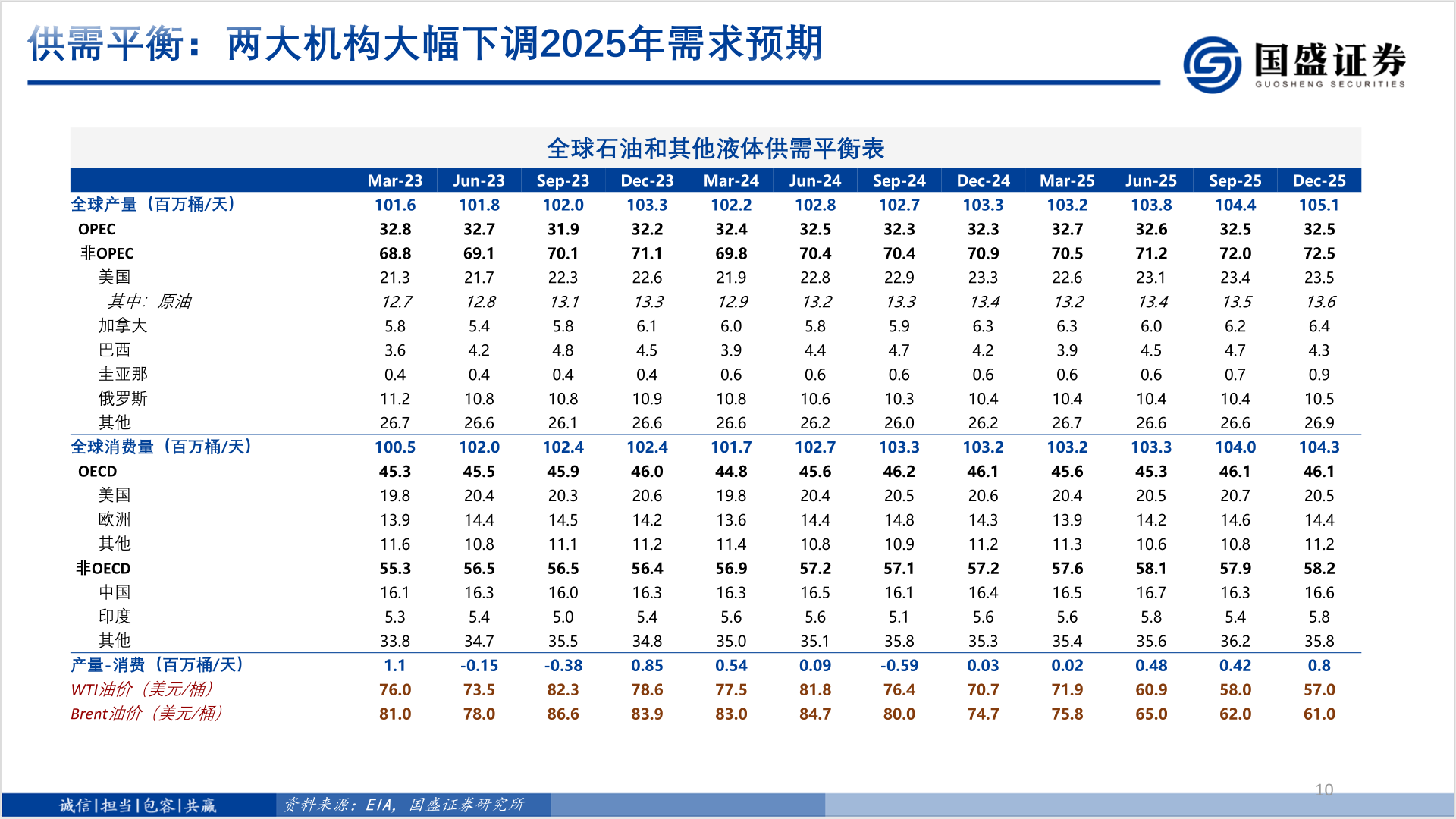 谁知道供需平衡：两大机构大幅下调2025年需求预期