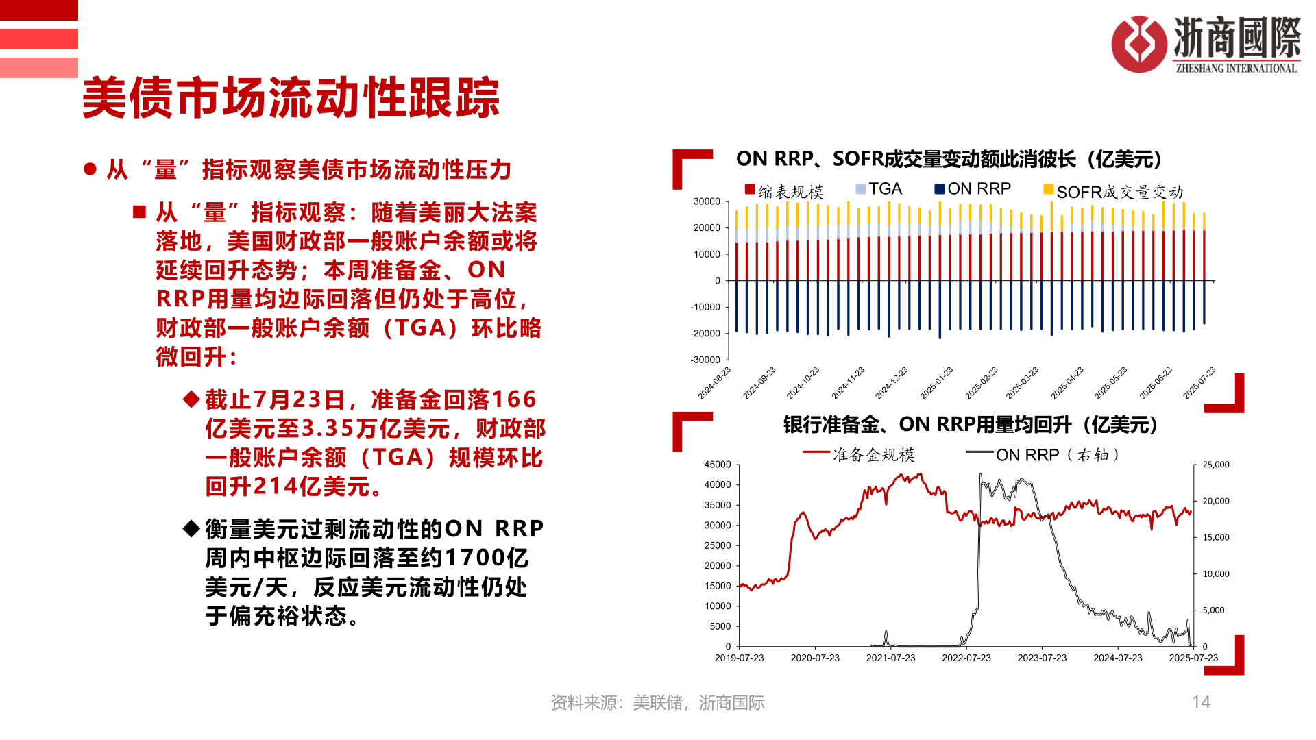 各位网友请教一下ON RRP、SOFR成交量变动额此消彼长（亿美元）