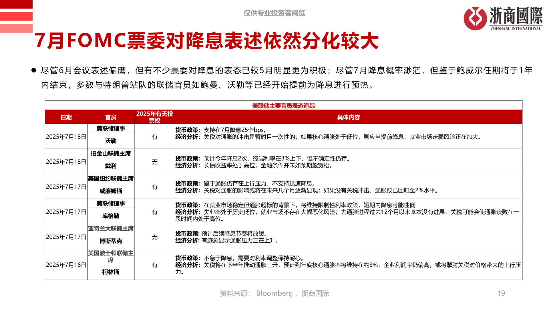 请问一下7月FOMC票委对降息表述依然分化较大
