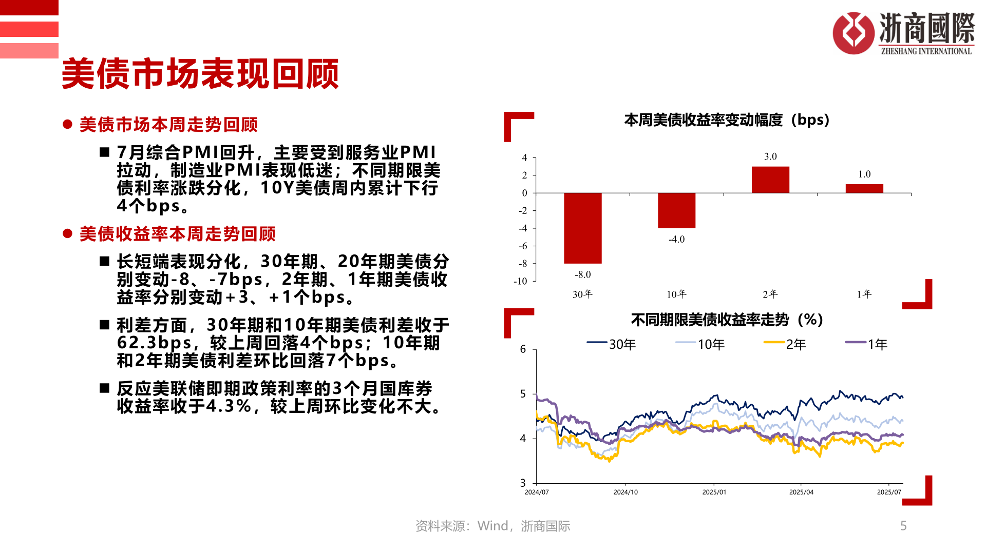 如何解释美债市场表现回顾