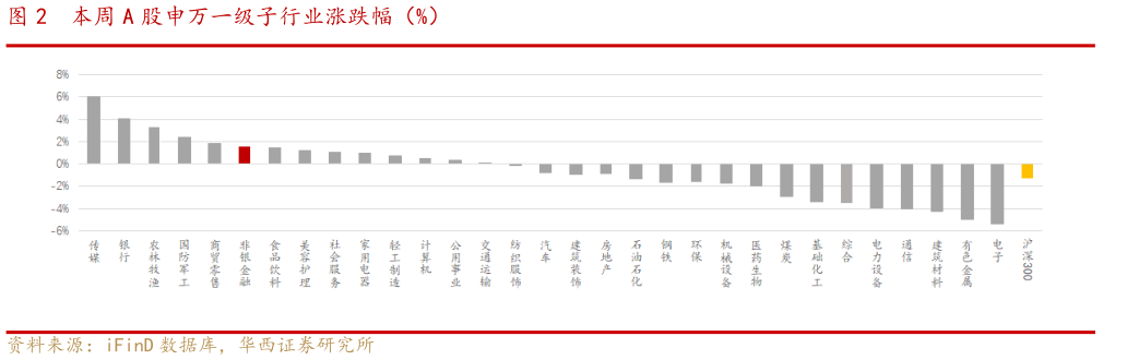 一起讨论下本周 A 股申万一级子行业涨跌幅（%）?