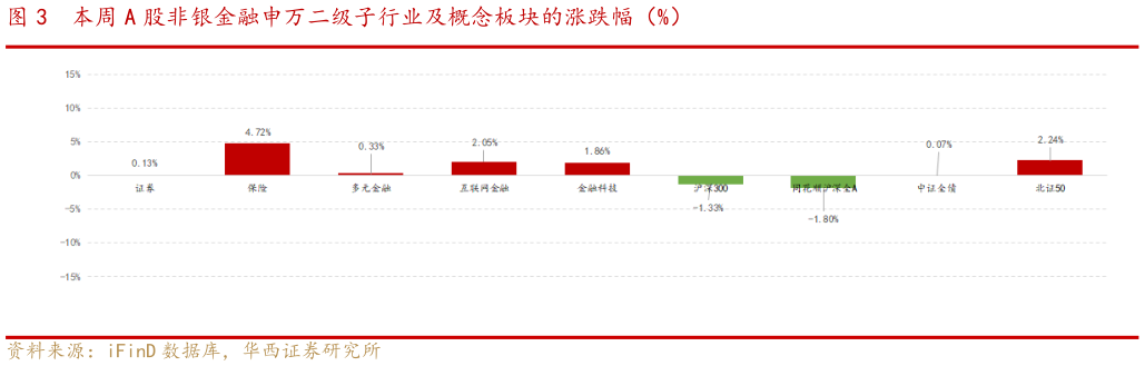 咨询下各位本周 A 股非银金融申万二级子行业及概念板块的涨跌幅（%）?