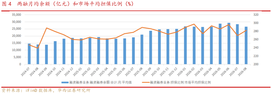 如何看待两融月均余额（亿元）和市场平均担保比例（%）?