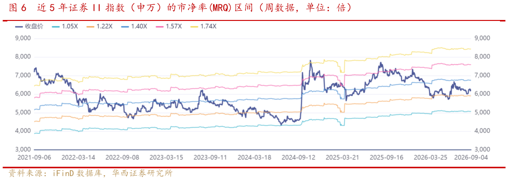 谁知道近 5 年证券 II 指数（申万）的市净率MRQ区间（周数据，单位：倍）?