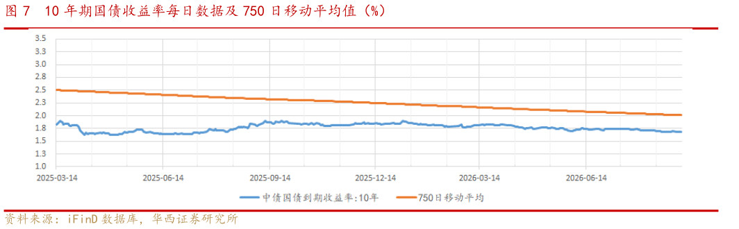 想关注一下10 年期国债收益率每日数据及 750 日移动平均值（%）?