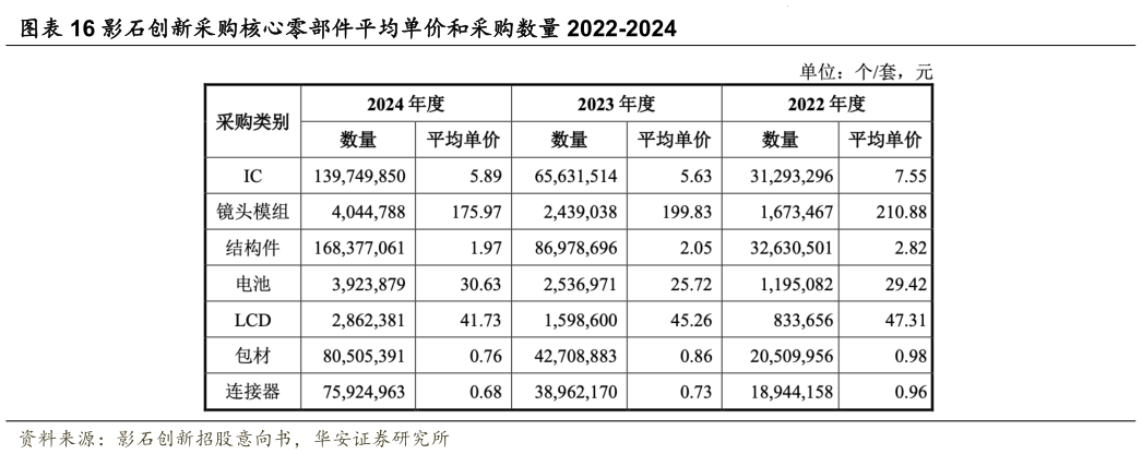 各位网友请教一下影石创新采购核心零部件平均单价和采购数量 2022-2024