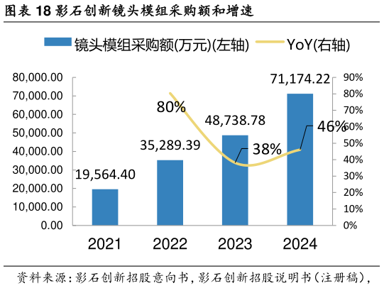 我想了解一下影石创新镜头模组采购额和增速