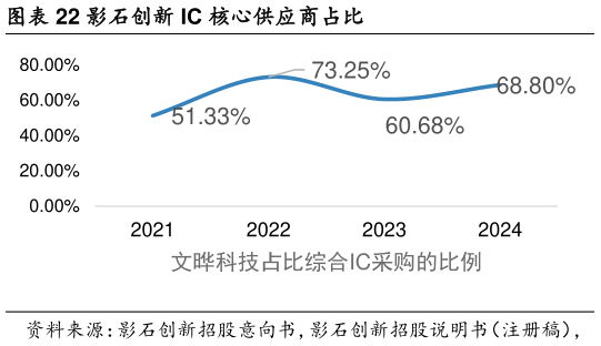 咨询大家影石创新 IC 核心供应商占比