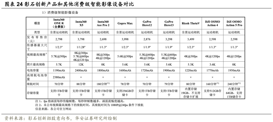 如何了解影石创新产品和其他消费级智能影像设备对比
