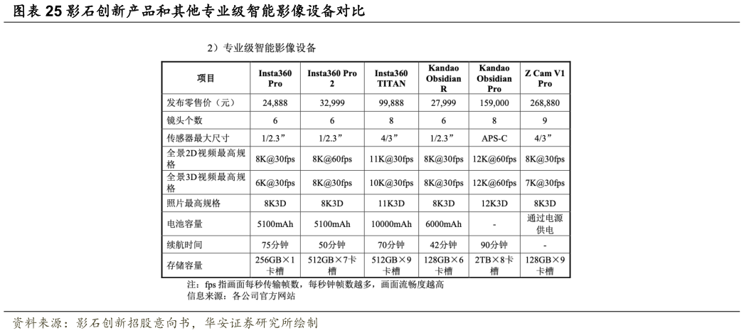 谁知道影石创新产品和其他专业级智能影像设备对比