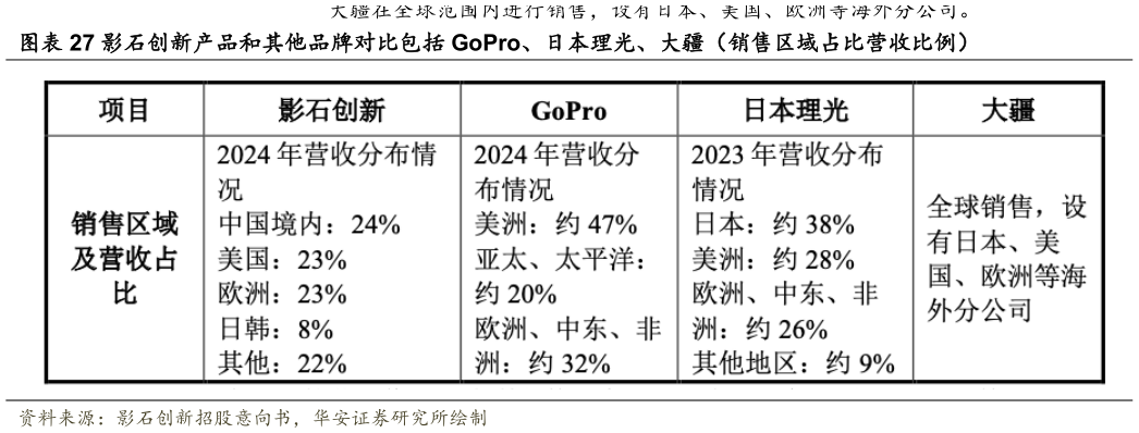 如何了解影石创新产品和其他品牌对比包括 GoPro、日本理光、大疆（销售区域占比营收比例）