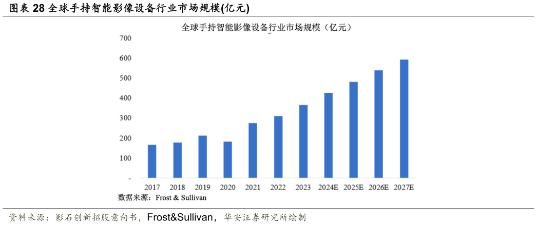 各位网友请教一下全球手持智能影像设备行业市场规模亿元
