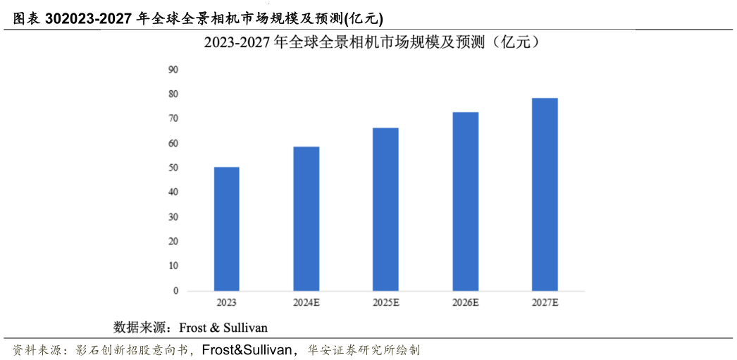 怎样理解-2027 年全球全景相机市场规模及预测亿元