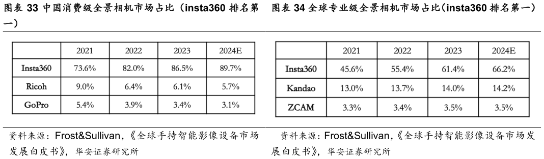 咨询大家中国消费级全景相机市场占比（insta360 排名第 全球专业级全景相机市场占比（insta360 排名第一）