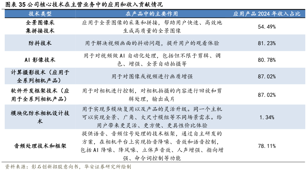 请问一下公司核心技术在主营业务中的应用和收入贡献情况