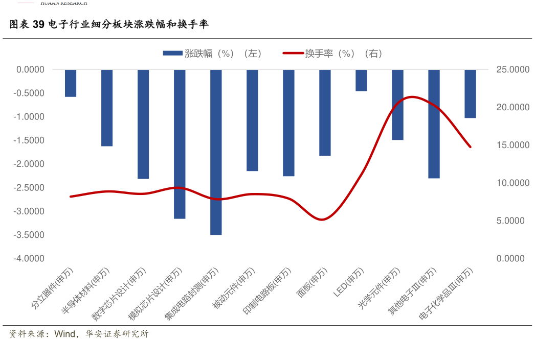 一起讨论下电子行业细分板块涨跌幅和换手率