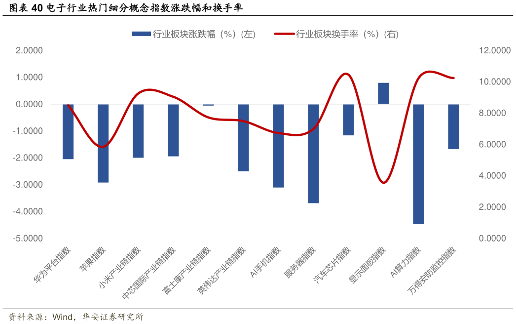 如何了解电子行业热门细分概念指数涨跌幅和换手率