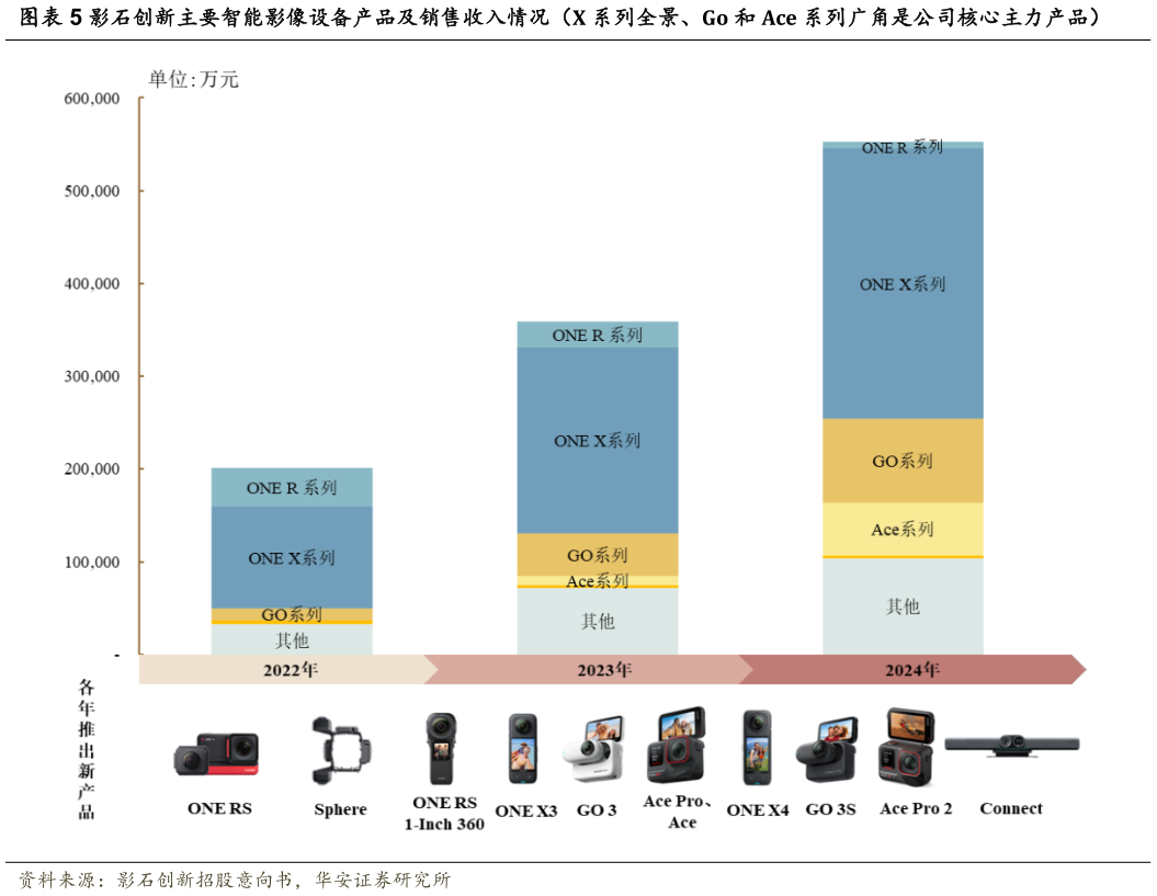 想关注一下影石创新主要智能影像设备产品及销售收入情况（X 系列全景、Go 和 Ace 系列广角是公司核心主力产品）