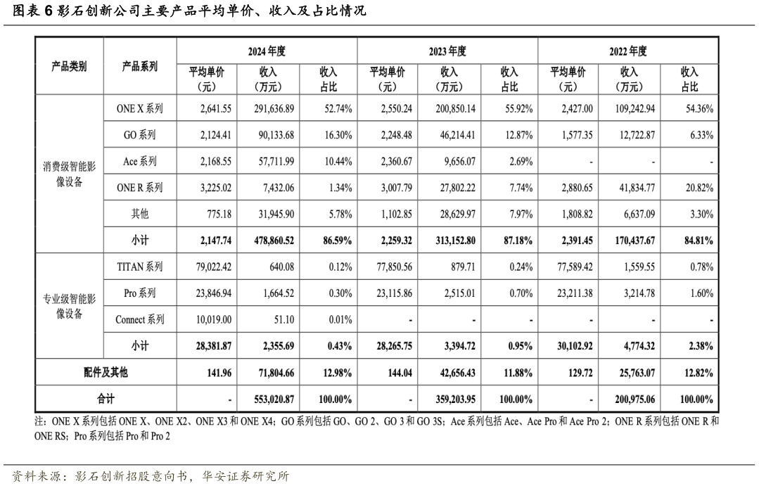 一起讨论下影石创新公司主要产品平均单价、收入及占比情况