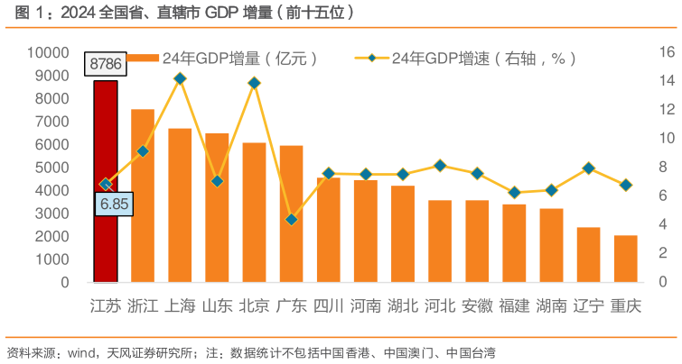 想关注一下：2024 全国省、直辖市 GDP 增量（前十五位）