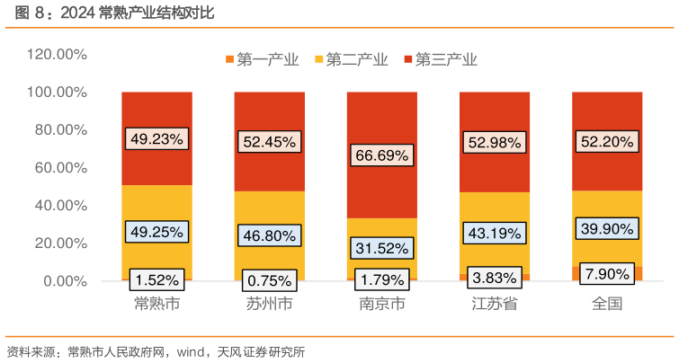 各位网友请教一下2024 常熟产业结构对比?